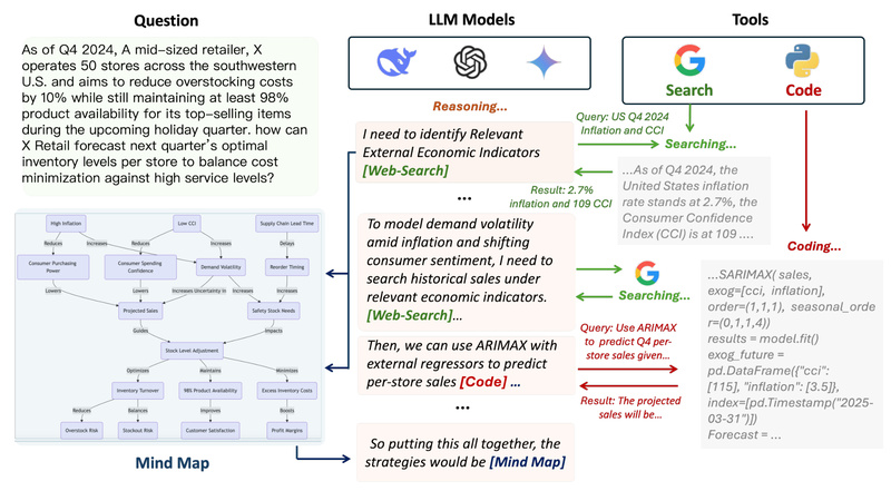 Agentic Reasoning: Supercharge LLM Reasoning with Tool-Augmented Deep Research and Structured Memory